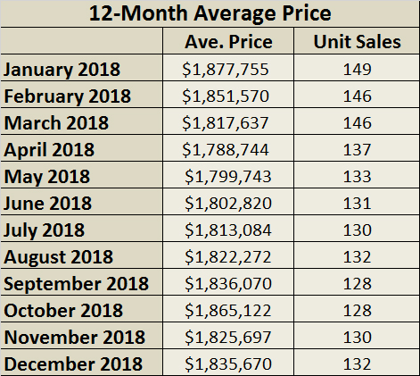 Leaside & Bennington Heights Home Sales Statistics for November 2018 from Jethro Seymour, Top Leaside Agent